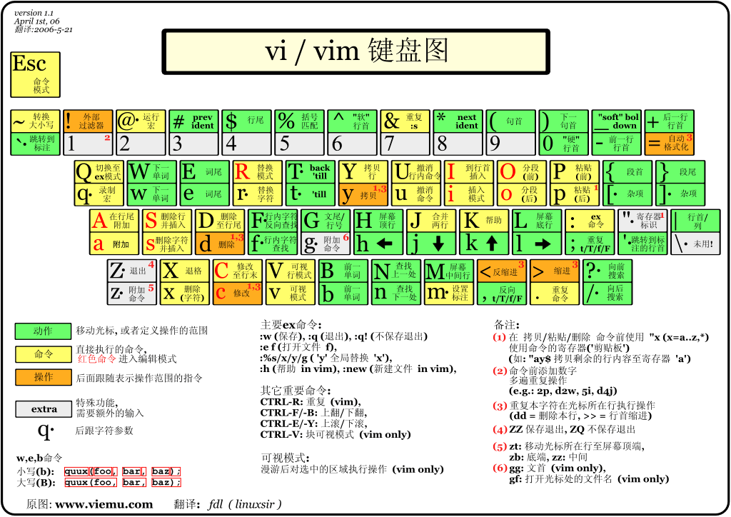 Vim Keymap